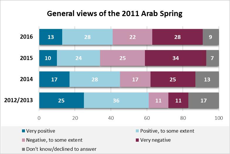 In 2016, 50 percent of the respondents regarded the Arab Spring and its attendant consequences to be negative, while 41 percent regarded them as positive.