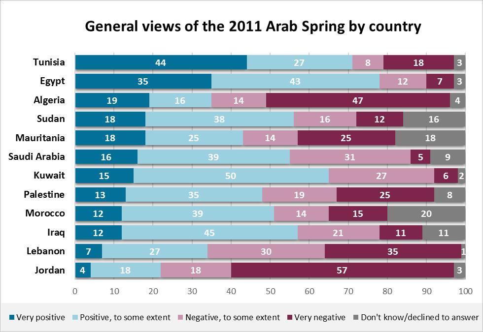 13 As for future trends, 45 percent of Arabs continued to believe the Arab Spring would ultimately achieve its aims, while 39 percent indicated that the Arab Spring has been