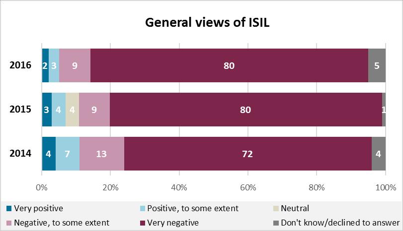 Regarding Islamists and secularists, 52 percent expressed their fears about the rise of Islamist governments (while 42 percent had no worries), compared to 59 percent who