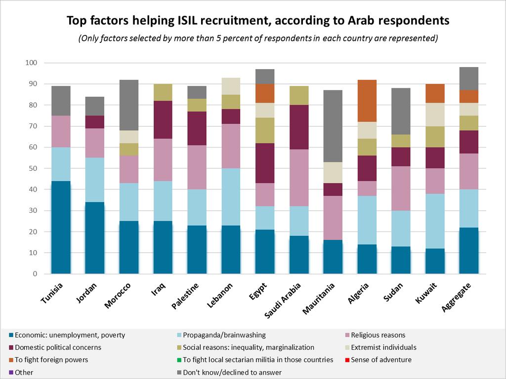 14 Ninety-nine percent of Arab respondents said they were aware of ISIL and 66 percent followed its news, 75 percent of whom did so through television.