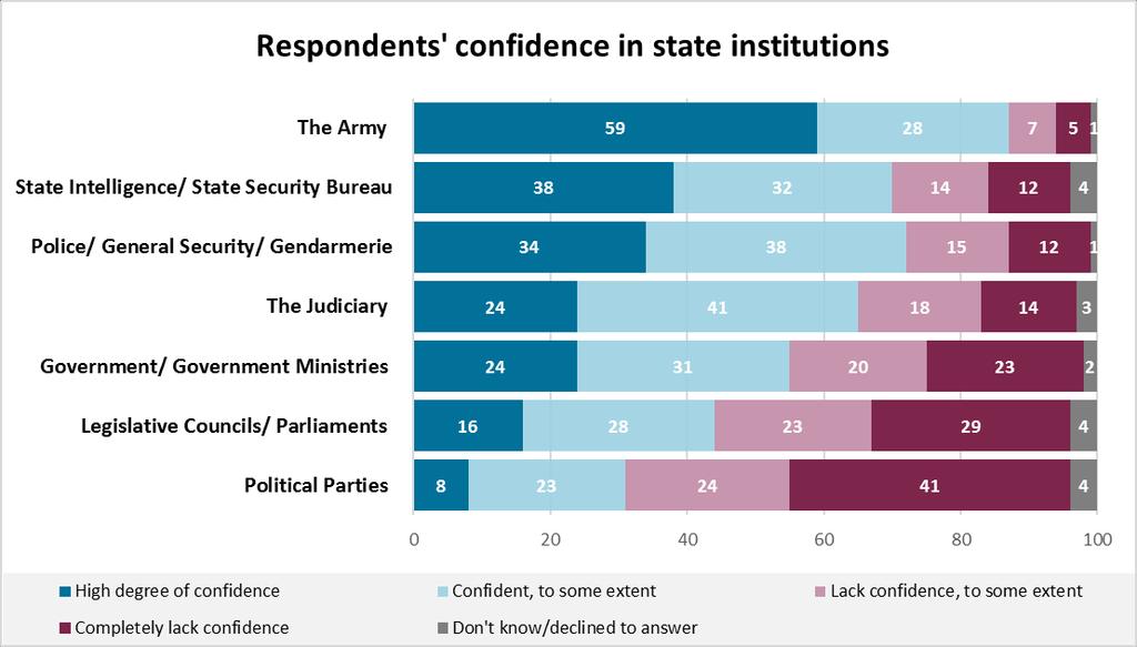 3 SECTION 2: Views of Institutions and Governmental Effectiveness Arab Respondents showed a lower level of confidence in governments and civilian institutions in comparison to the armed forces or