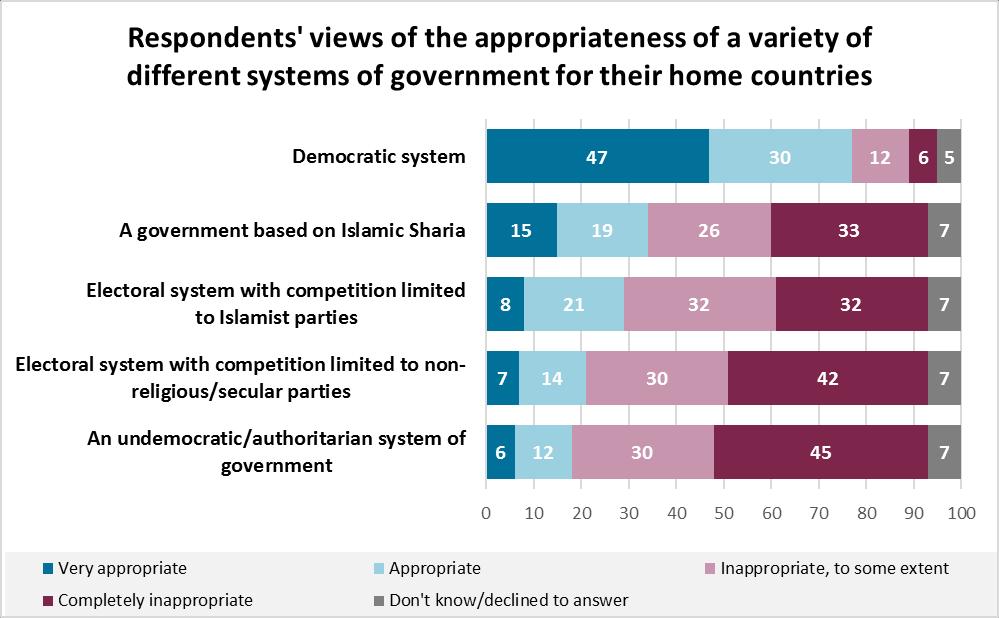 Eighty-nine percent of Arab respondents provided coherent definitions of democracy in Arab