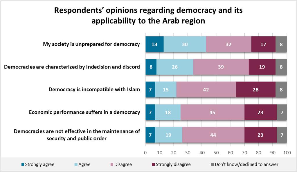 6 A majority of respondents disagreed with a set of statements about democracy: 67 percent (23 strongly) disagreed that democracy is not effective in maintaining security and order; 68 percent (23
