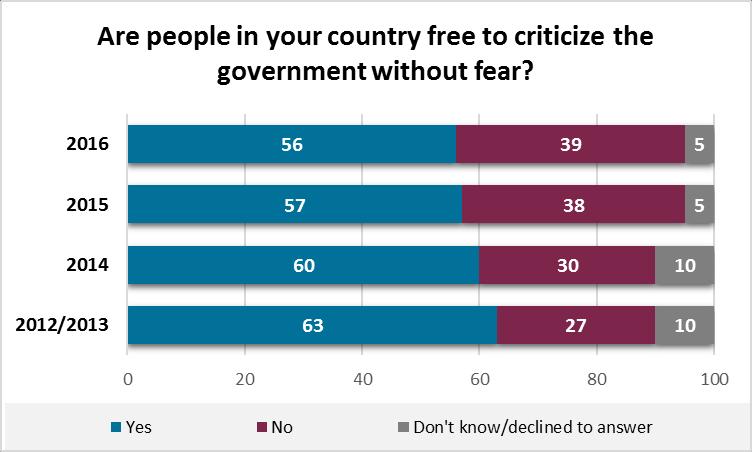 7 Only 41 percent of Egyptians said they felt free to criticize their government without fear, 35 percent of Palestinians, and 29 percent of Sudanese.
