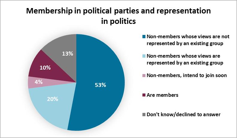 8 A majority of Arabs (53 percent) have no affiliation with political parties, nor do they believe that any political party or group represents their views.
