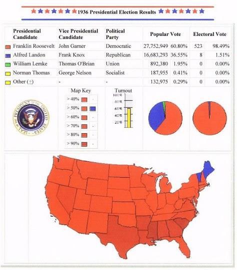 What do the results of the 1936 presidential election illustrate about