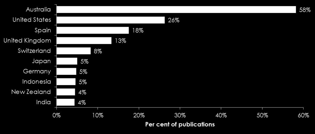Figure 77: Number and proportion of publications affiliated with Papua New Guinea In 2014, 88 per cent of all papers written by researchers from Papua New Guinea included cross-border co-authors