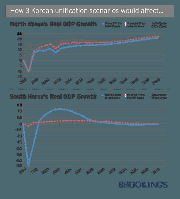 Modelling economic impact of Korean unification McKibbin, Lee, Liu and Song (2017) builds a global economic model that incorporates North and South Korea and simulates the impact