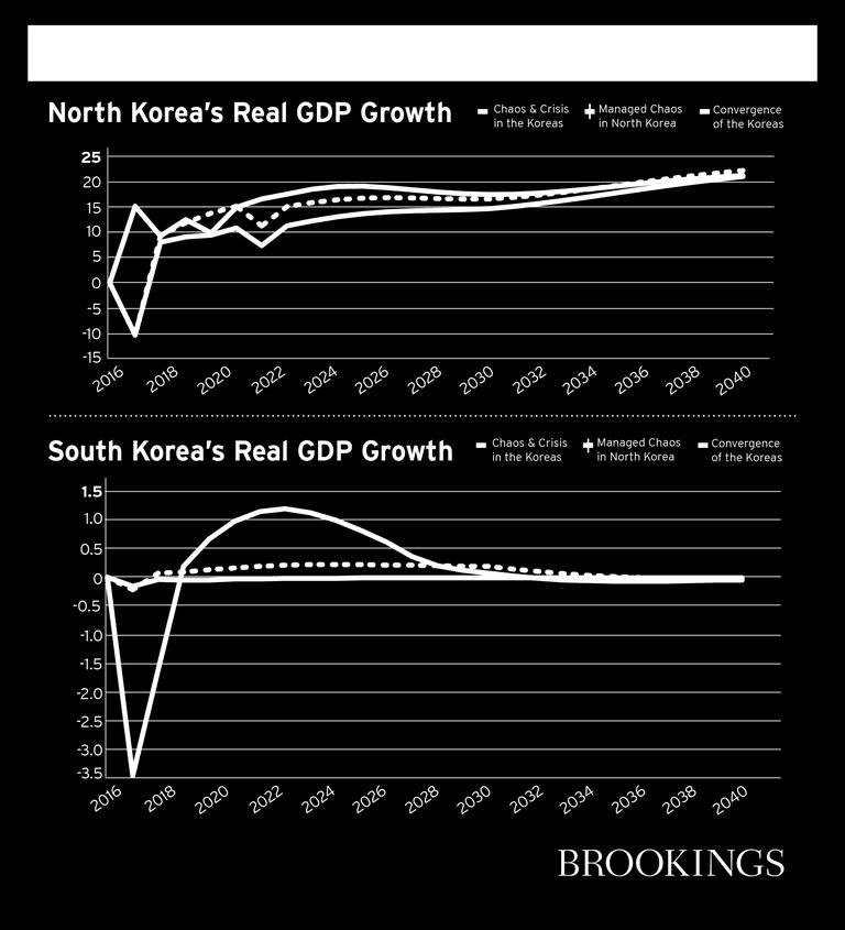 The results shows that reform and cooperation with South Korea matters a lot for North Korea s growth.