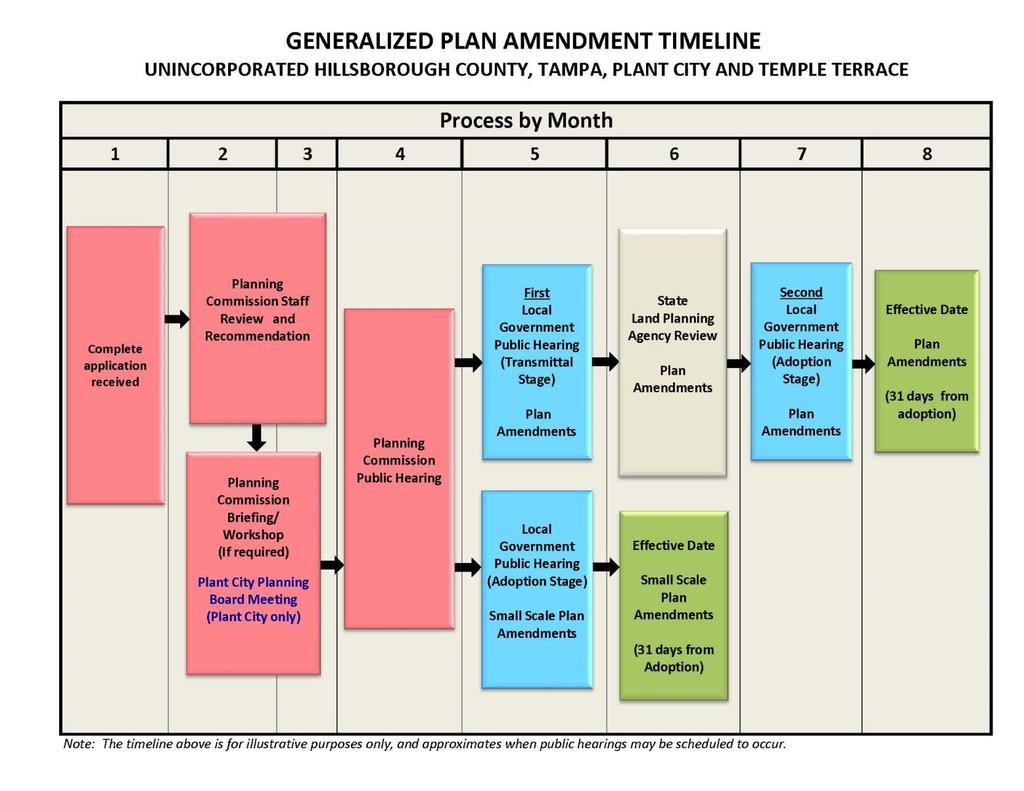 Plan Amendment refers to a Text Amendment or a Map Amendment larger than 10 acres in size.