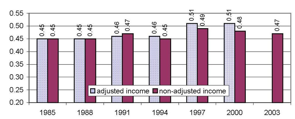 15 Figure 3.8 Philippines' Inequality 1985-2003 (Gini; on total household income) Source: Balisacan and Piza (2003) and ADB (2005).