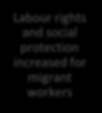 migrant workers promoted Migrant worker access to justice increased Coordination and
