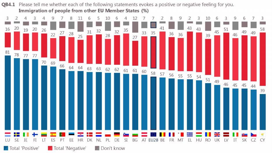 In the latest survey, the immigration of people from other EU Member States elicited positive feelings in a large majority of Member