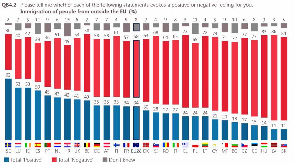 Immigration of people from outside the EU was viewed positively in only four countries in the spring 2016 survey: in Sweden, quite comfortably, but also in