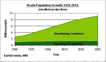 Distribution of Resources Populations in developing