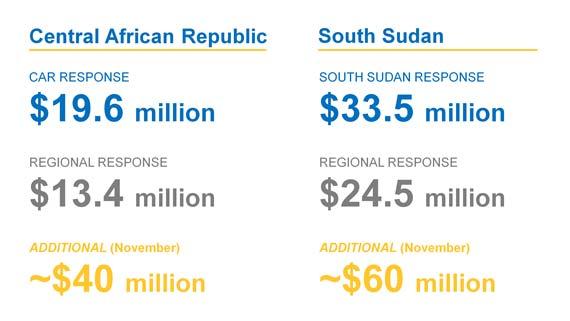 So far this year, as you can see on the slide, some $58 million was allocated under the rapid response window to humanitarian operations in South Sudan and bordering countries, while $33 million went