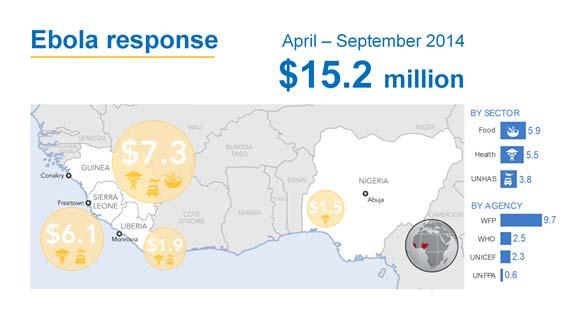 On Ebola, CERF funds were approved in April to provide health services and food assistance in Guinea. Since then, a total of $11.