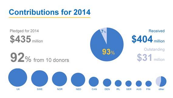 Finally, an update on contributions to CERF for 2014. During the first nine months of this year, donors continued to demonstrate their generosity and trust in CERF.