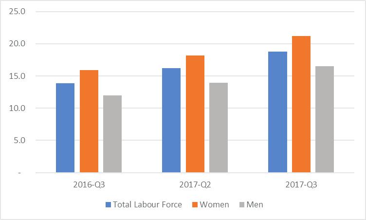 6 percentage point increase in unemployment from the previous quarter (Q2, 2017), the highest increase in unemployment rates for women over the last eleven quarters. Additionally, 21.