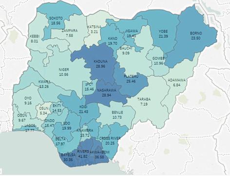 In 2017 Q3, Rivers state reported the highest unemployment rate (41.82%) followed by Akwa-Ibom (36.58%), Bayelsa state (30.36%), Imo state (29.47%) and Kaduna state (28.96%).