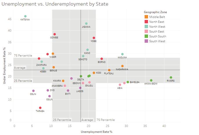 To investigate the unemployment and underemployment pattern across different geographic zones in Nigeria, a cross comparison was conducted.
