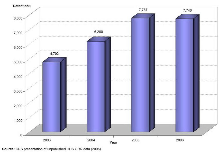 CRS-23 Figure 3. ORR Detentions of Unaccompanied Alien Children, FY2003-FY2006 Note: FY2003 data do not include all detentions by the INS.
