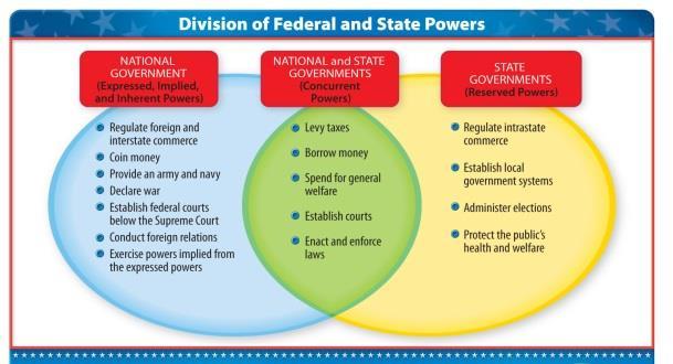 The States and the Nation The powers the Constitution reserves strictly for the states are called reserved powers.