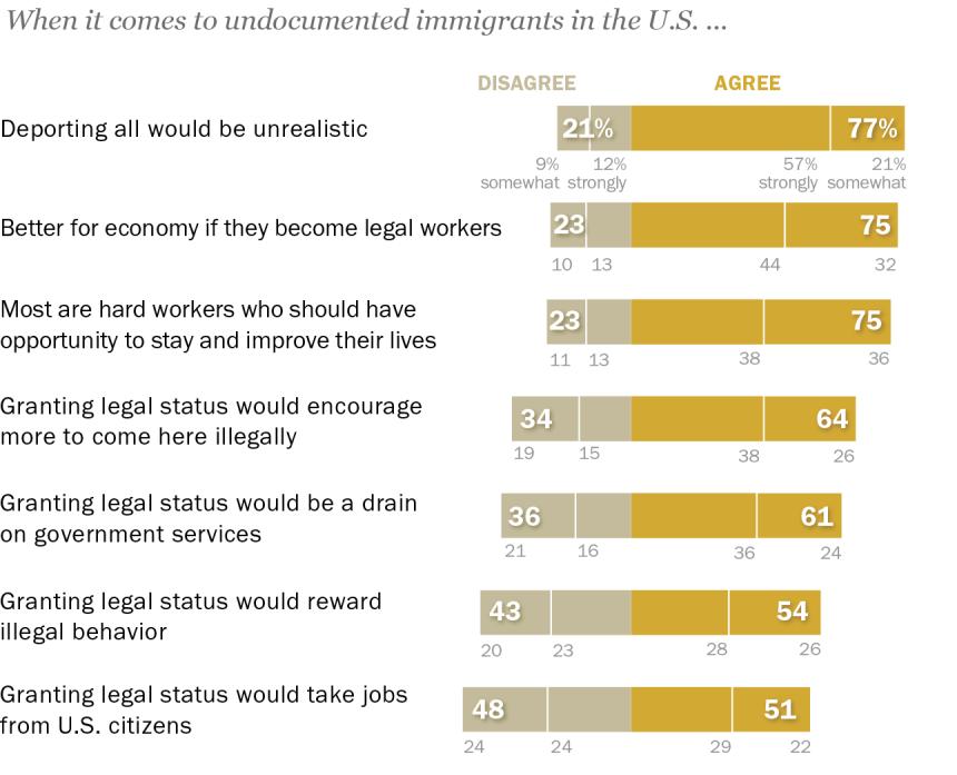 3 Most Americans believe undocumented immigrants should meet certain requirements before they are allowed to stay in the U.S.