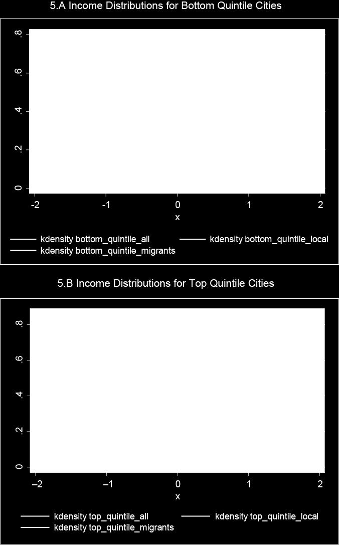 Figure 5: Densities of Income Distributions for Locals, Migrants and All Note: The figures above show the kernel density of income distribution for three groups of cities by size: top quintile,