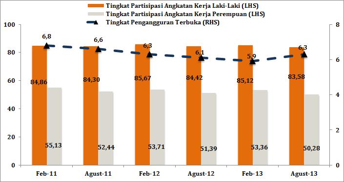 Labor Force Participation Rate by Sex and Unemployment in Indonesia,