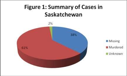 A higher percentage of women and girls are missing in Saskatchewan There are 61 missing and murdered Aboriginal women and girls in Saskatchewan; this accounts for a little over 10% of the national