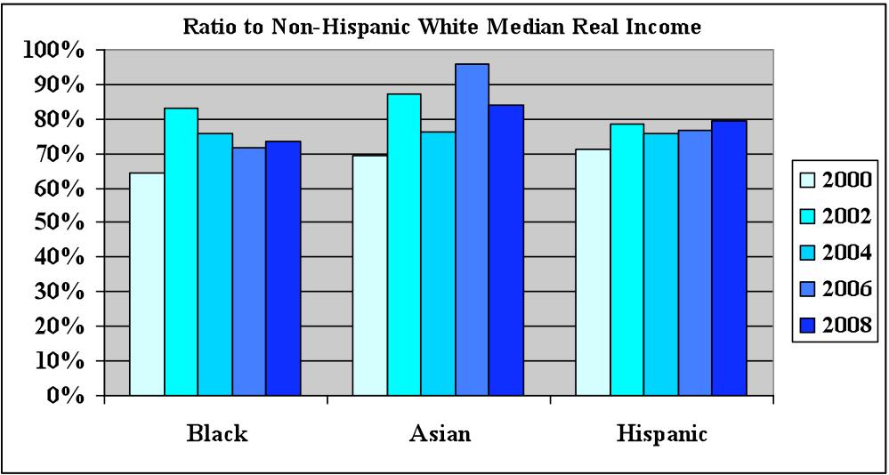 income gap between all minorities and non- Hispanic