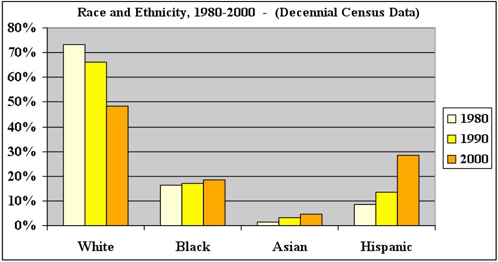 Racial and Ethnic Composition, U.S.