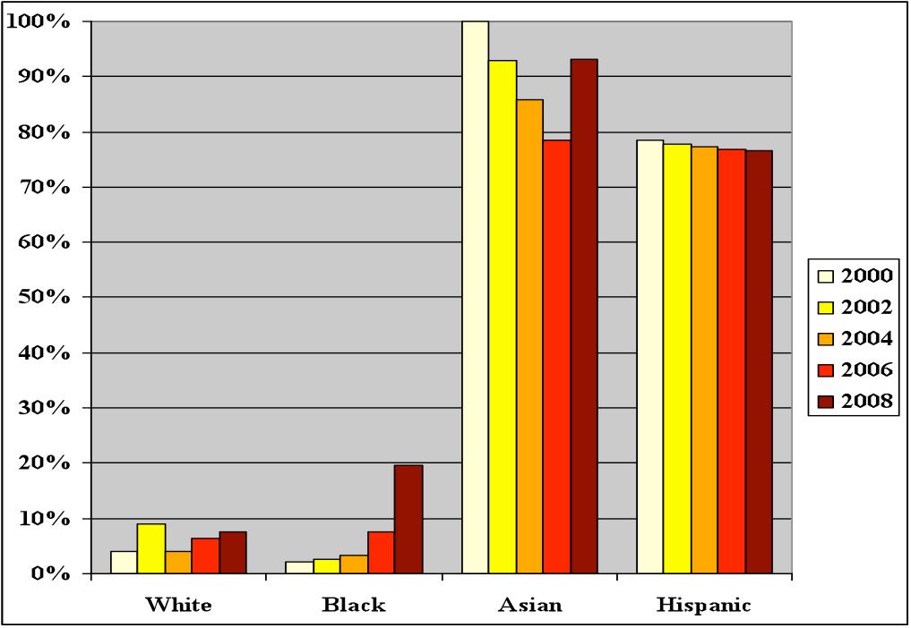 Foreign-born Workers, Meat Processing Industry, 1980-2008 1980 1990 2000 White 3.9 2.5 3.1 Black 1.4 0.9 1.8 Asian 46.9 60.2 62.0 Hispanic 49.6 70.5 81.