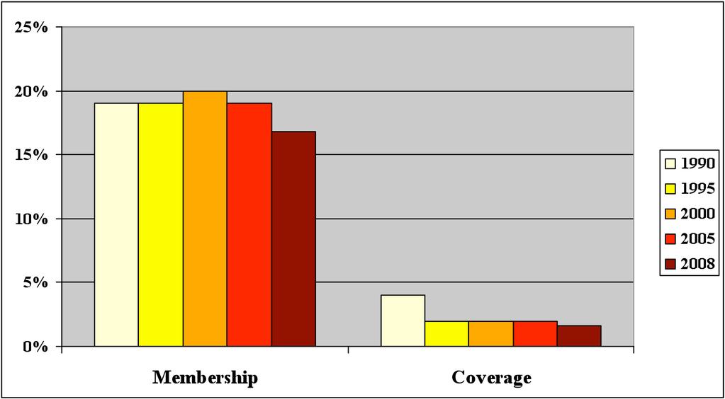 Union Membership and Coverage, Meat Processing Workers, 1990-2008 Source:
