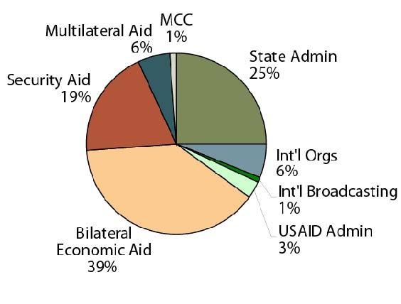 Figure 1. Composition of the State-Foreign Operations Budget Request, Source: Fiscal Year 2012 Budget of the United States Government and CRS calculations. Note: MCC=Millennium Challenge Corporation.