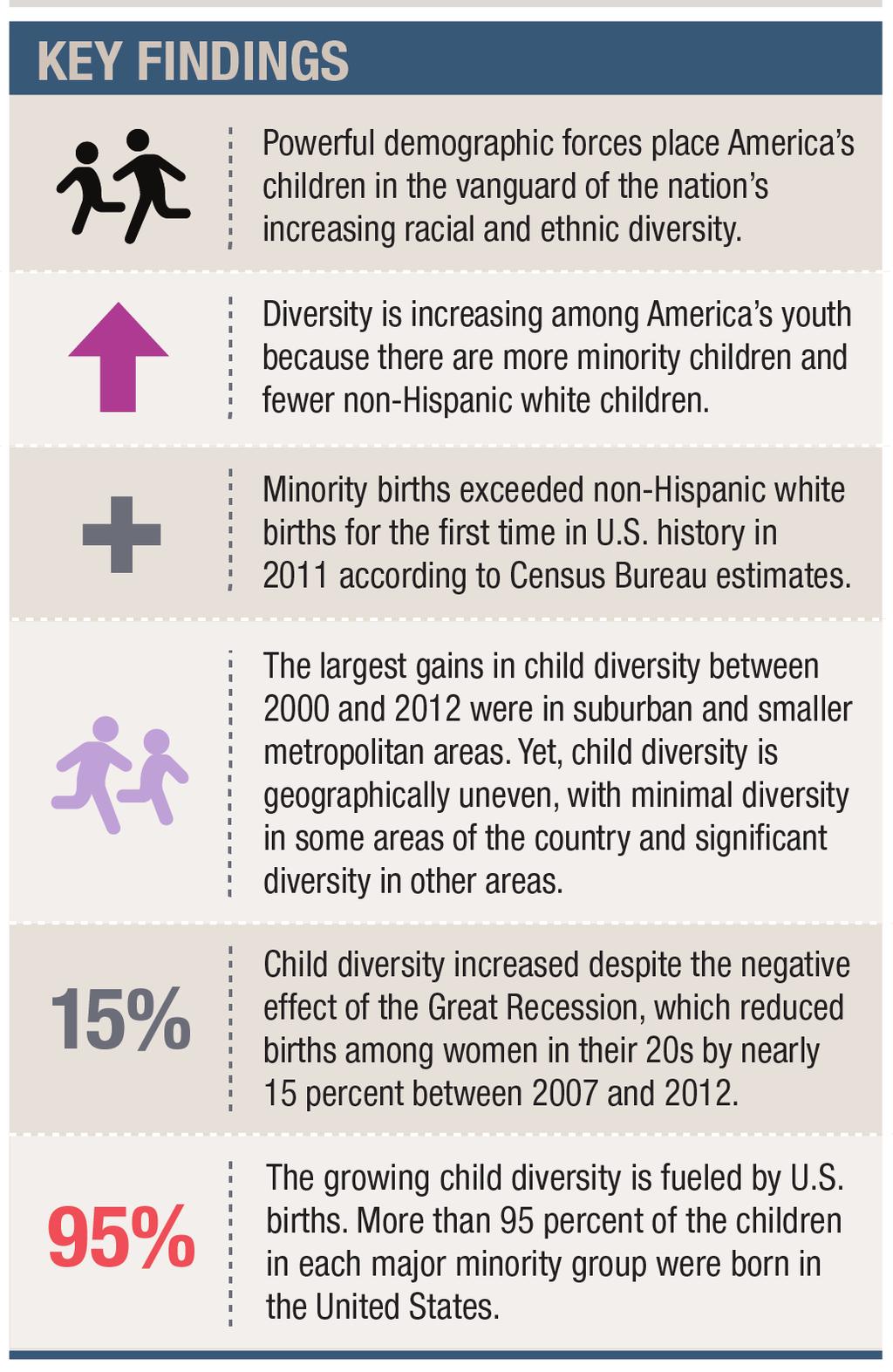 CARSEY INSTITUTE Building Knowledge for Families and Communities National Issue Brief #71 Spring 2014 The Increasing Diversity of America s Youth Children Lead the Way to a New Era Kenneth M.