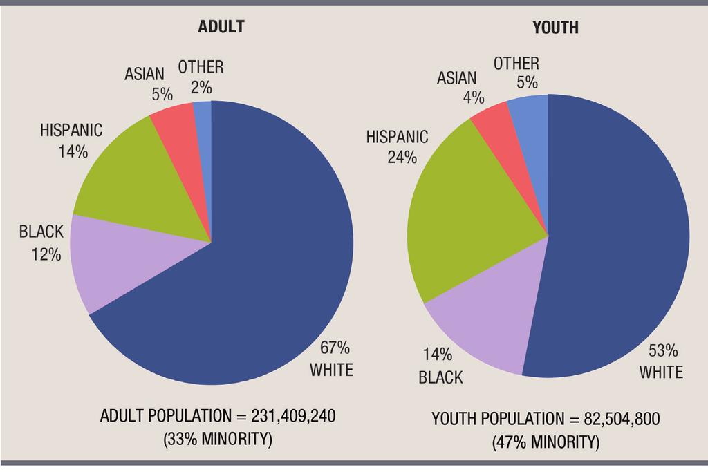 2 CARSEY INSTITUTE Increasing Racial and Ethnic Diversity Among America s Children Approximately 37 percent of the U.S. population was a racial or ethnic minority in 2012.