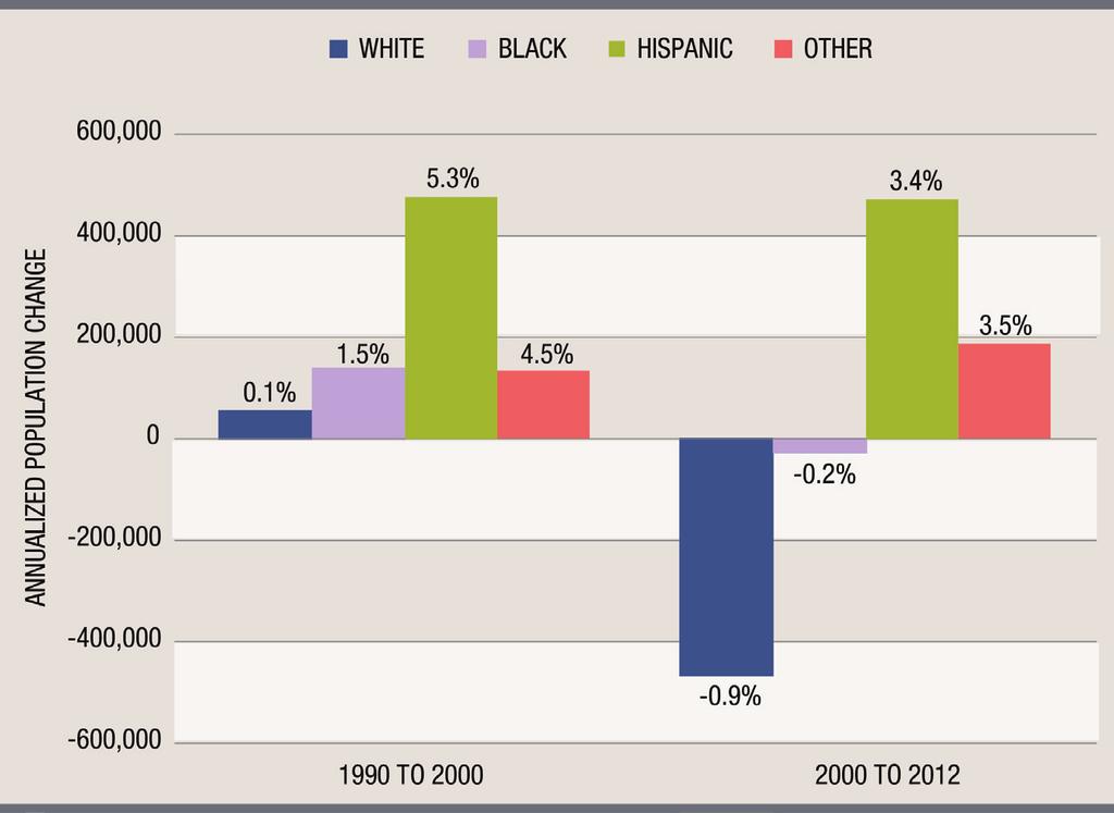 CARSEY INSTITUTE 3 FIGURE 2. ANNUALIZED POPULATION CHANGE FOR THOSE UNDER AGE 20 BY RACE/HISPANIC ORIGIN, FROM 1990 TO 2000 AND FROM 2000 TO 2012 Source: Decennial Census 1990 and 2000; U.S. Census Population Estimates (2012) African-America births remained stable at 15 percent of the total.