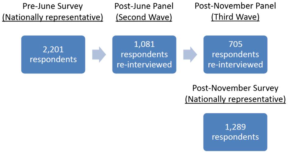 6 S. E. AYTAÇ ET AL. Figure 1. Structure of TES 2015. Table 1. Comparison of some characteristics of panel respondents with cross-sectional survey respondents.