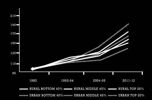 3/ The growth incidence curves confirm that the period of growth acceleration in the 1980s was accompanied by higher growth among the bottom deciles leading to a decline in overall inequality.