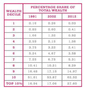 17% in 1991 to 28% by 2012. The top 10% held more than 50% of the wealth, through all the surveys, with the share rising from 51% in 1991 to 63% in 2012.