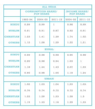 4/ Table 8: Share of income/consumption over share of population for various social groups Source: Using NSS and IHDS data The ratio of asset share by population share for each social group is shown