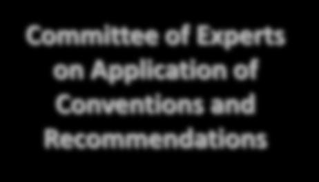 Value of Art.22 Report Workers observations Tripartite report (ideally) Employers observations ILO Committee of Experts on Application of Conventions and Recommendations Gov.
