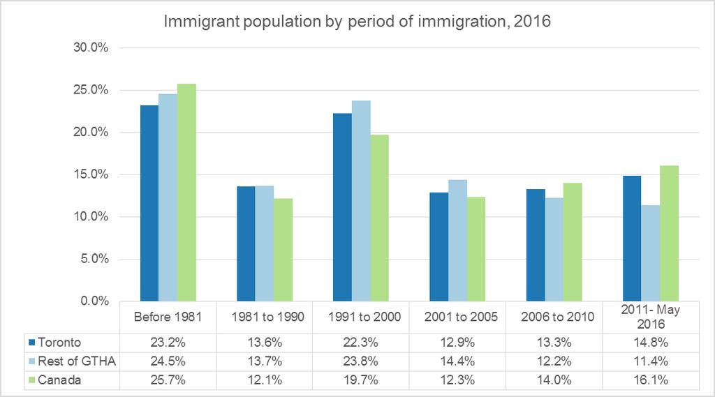 Figure 1: Immigrant population by period of immigration, 2016 Figure 2: Immigrant population by age at