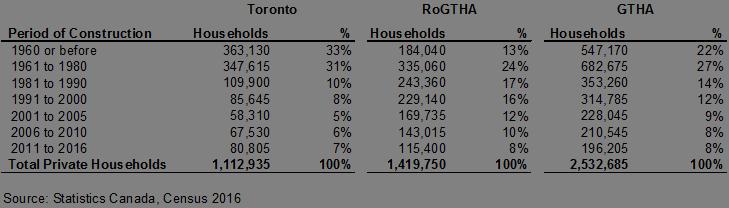 Table 7: Total Private Households by Number of Bedrooms, Toronto, GTHA and Rest of the GTHA, 2006 and 2016 Toronto RoGTHA GTHA 2006 2016 2006 2016 2006 2016 No bedroom 66,100 22,355 16,515 3,445