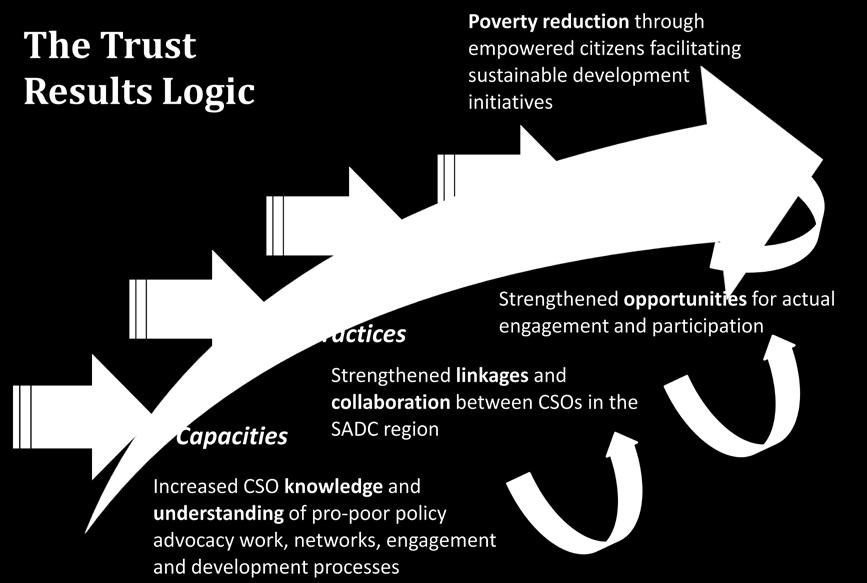 is being achieved by the partners is supporting and strengthening the results logic of the Trust s regional programme: Figure 23: Mapping the Logic of the Trust s Regional Programme 70%