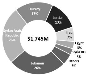 SYRIA SITUATION 5.1 million 70% 6.