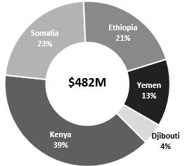 SOMALIA SITUATION 900,000 28,700 1.