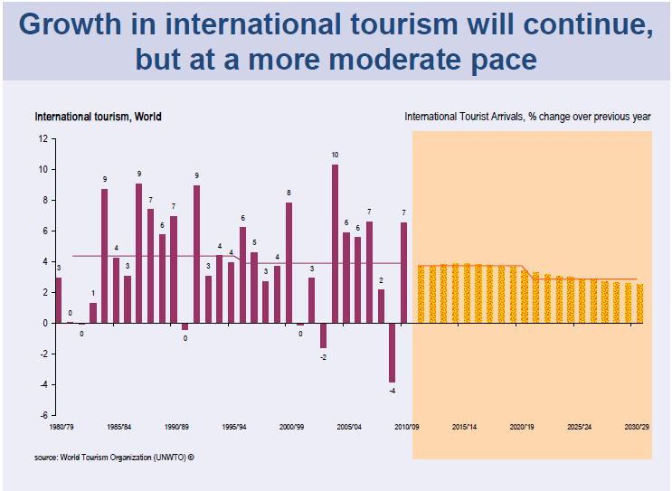 UNWTO 2030 Forecast Arrivals growth by year Arrivals > travelers, reflecting multiple counting across multiple country visits on a trip.